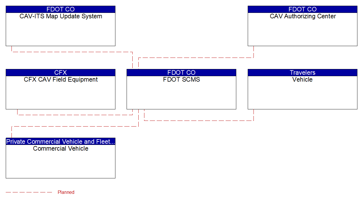 Service Graphic: Security and Credentials Management (CFX CAV Project)