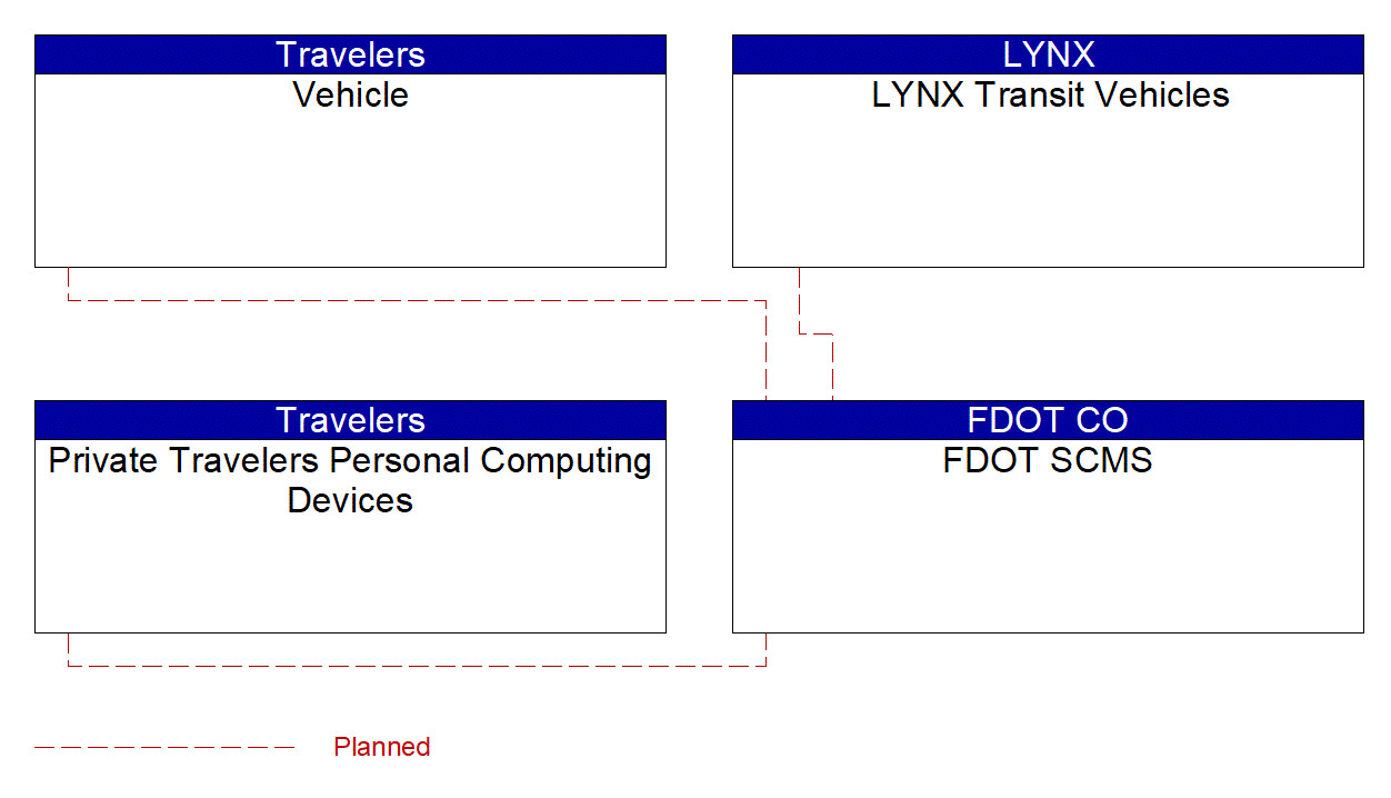 Service Graphic: Security and Credentials Management (City of Orlando Bicycle and Pedestrian Innovative ITS)