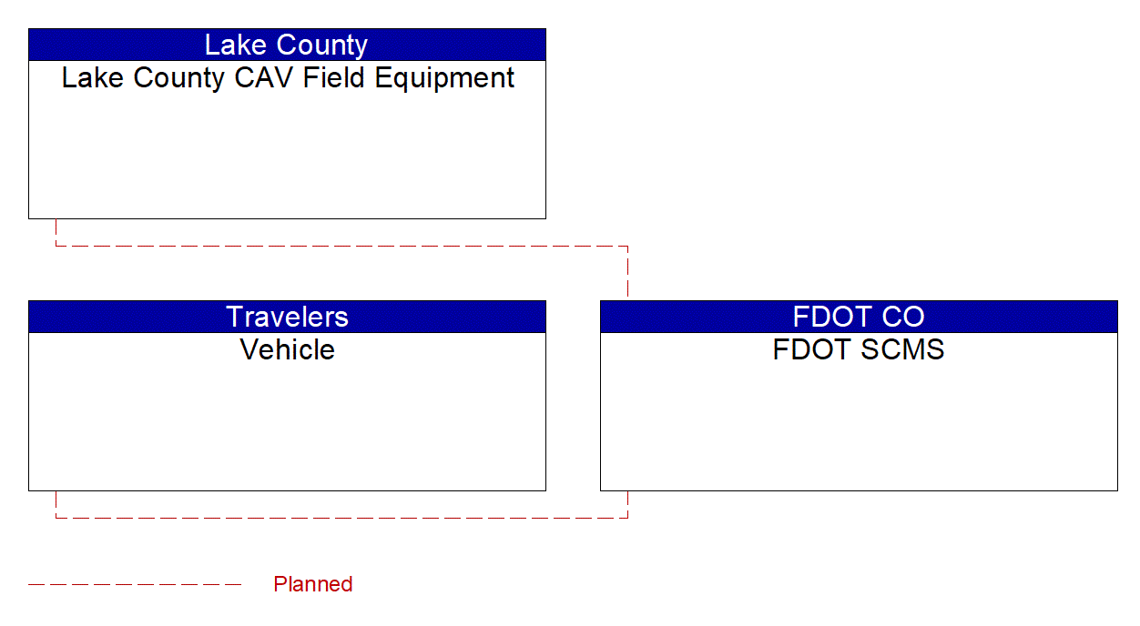 Service Graphic: Security and Credentials Management (Lake County CV Smart Signal and VZERO Projects)