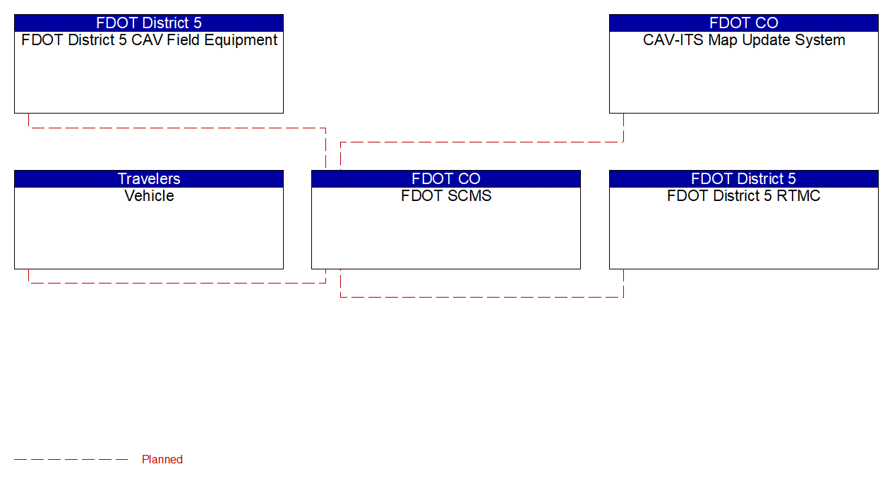 Service Graphic: Security and Credentials Management (FDOT District 5 Critical Railroad Smart Monitoring Project)