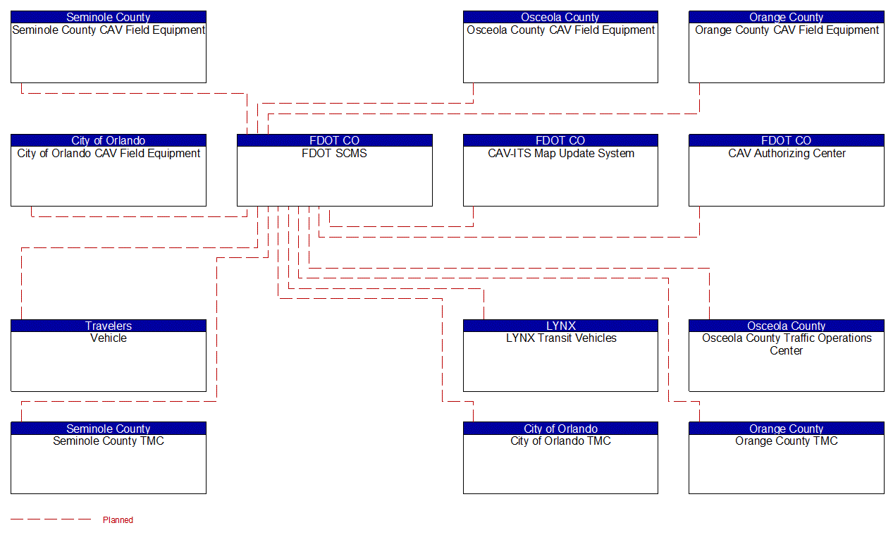Service Graphic: Security and Credentials Management (Connected Vehicle Pilot US 17/92 Regionwide (Orange County/Seminole County/Osceola County))