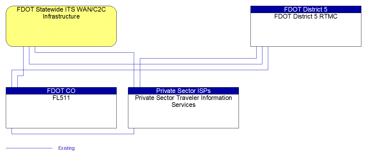 Service Graphic: Broadcast Traveler Information (FL511/ITS WAN (1 of 2))