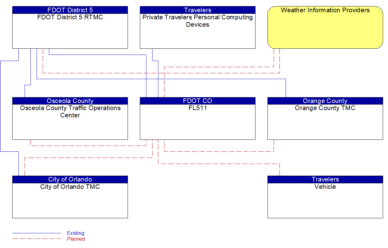 Service Graphic: Broadcast Traveler Information (FDOT District 5 I-4 FRAME Project)