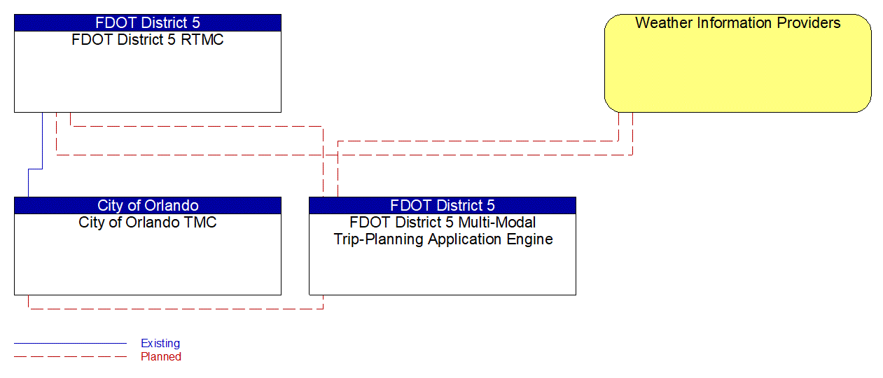 Service Graphic: Broadcast Traveler Information (FDOT District 5 Multi-Modal Trip-Planning Application Engine)
