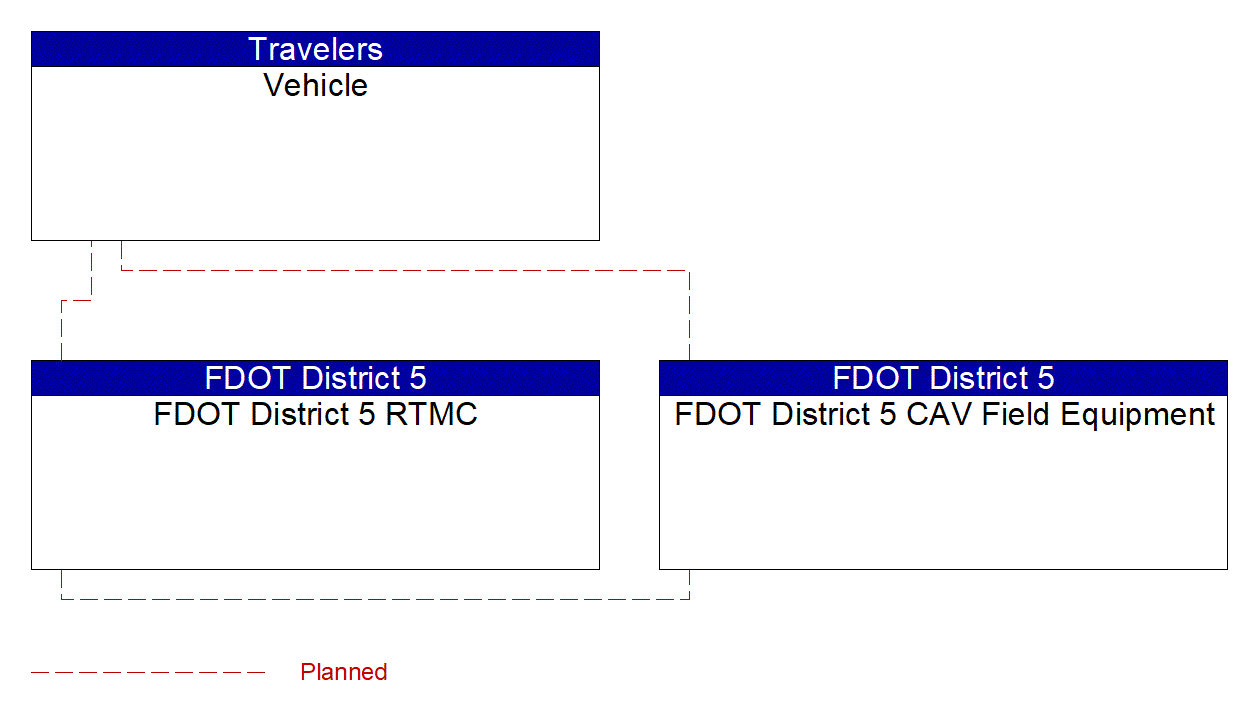 Service Graphic: Broadcast Traveler Information (FDOT District 5 Critical Railroad Smart Monitoring Project)