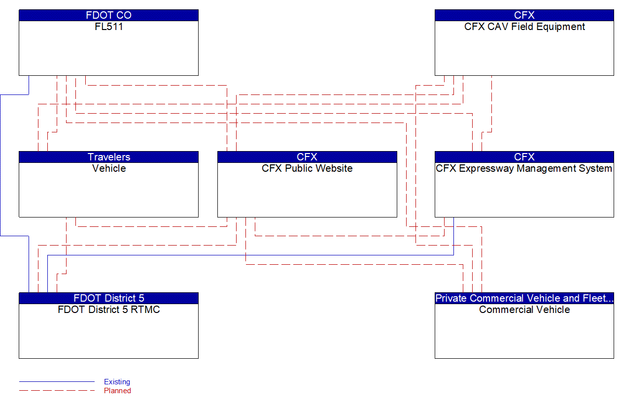 Service Graphic: Broadcast Traveler Information (CFX PTSU)