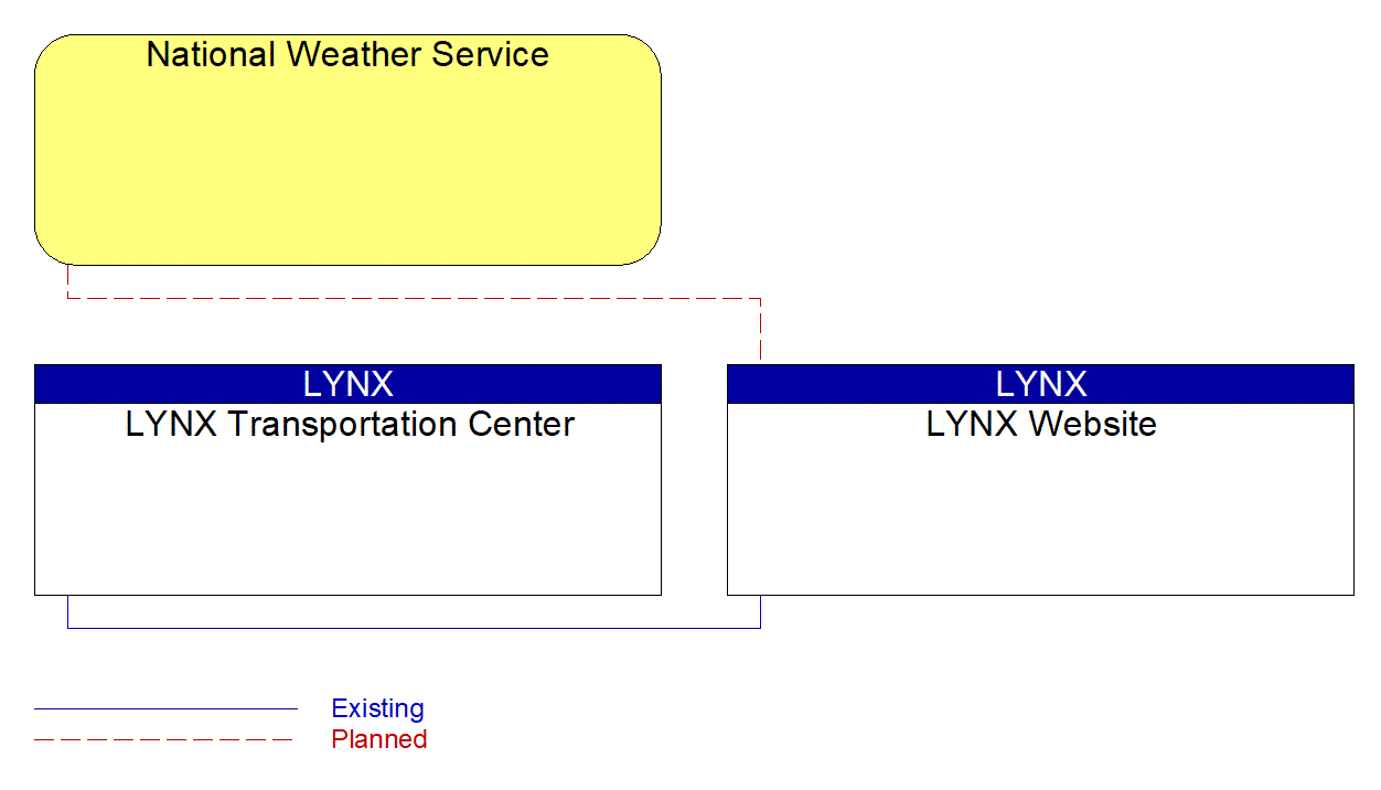 Service Graphic: Personalized Traveler Information (LYNX Website)