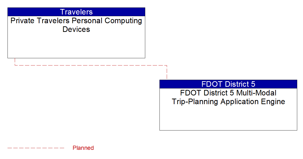Service Graphic: Personalized Traveler Information (FDOT District 5 Multi-Modal Trip-Planning Application Engine)
