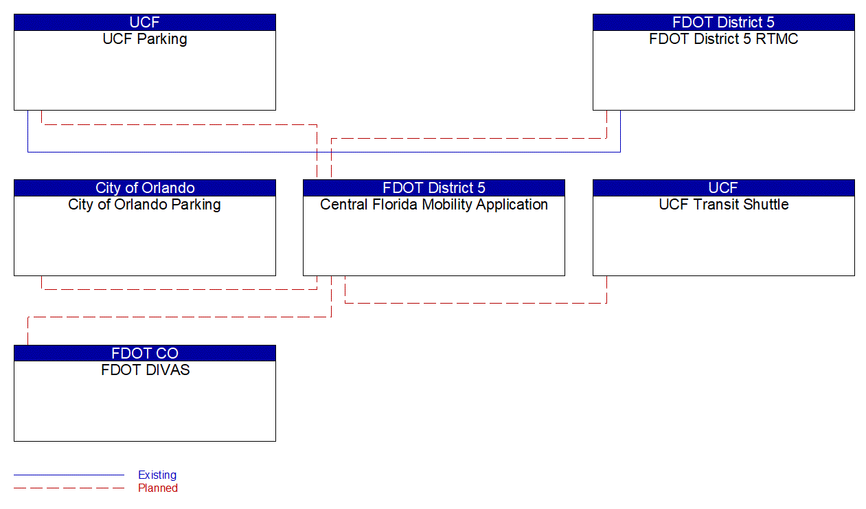 Service Graphic: Personalized Traveler Information (FDOT District 5 Central Florida Mobility Application (CFMA))