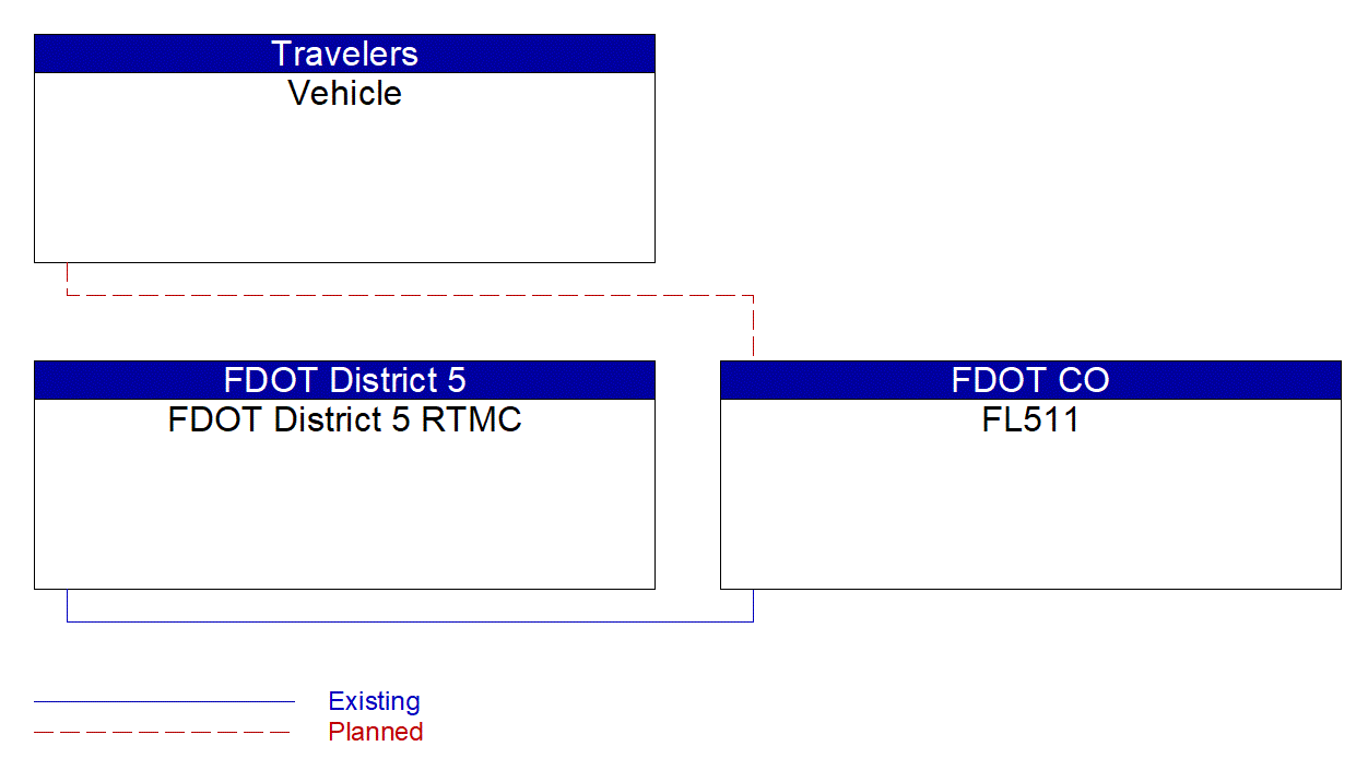 Service Graphic: Dynamic Route Guidance (FDOT District 5 I-4 FRAME)
