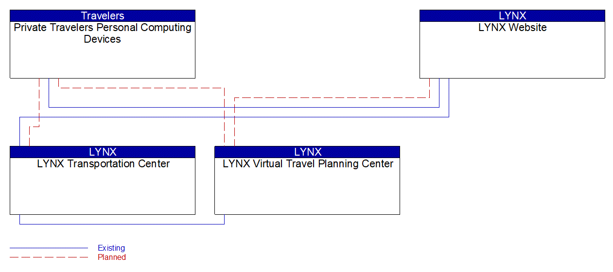 Service Graphic: Infrastructure-Provided Trip Planning and Route Guidance (LYNX Trip Planning Project)
