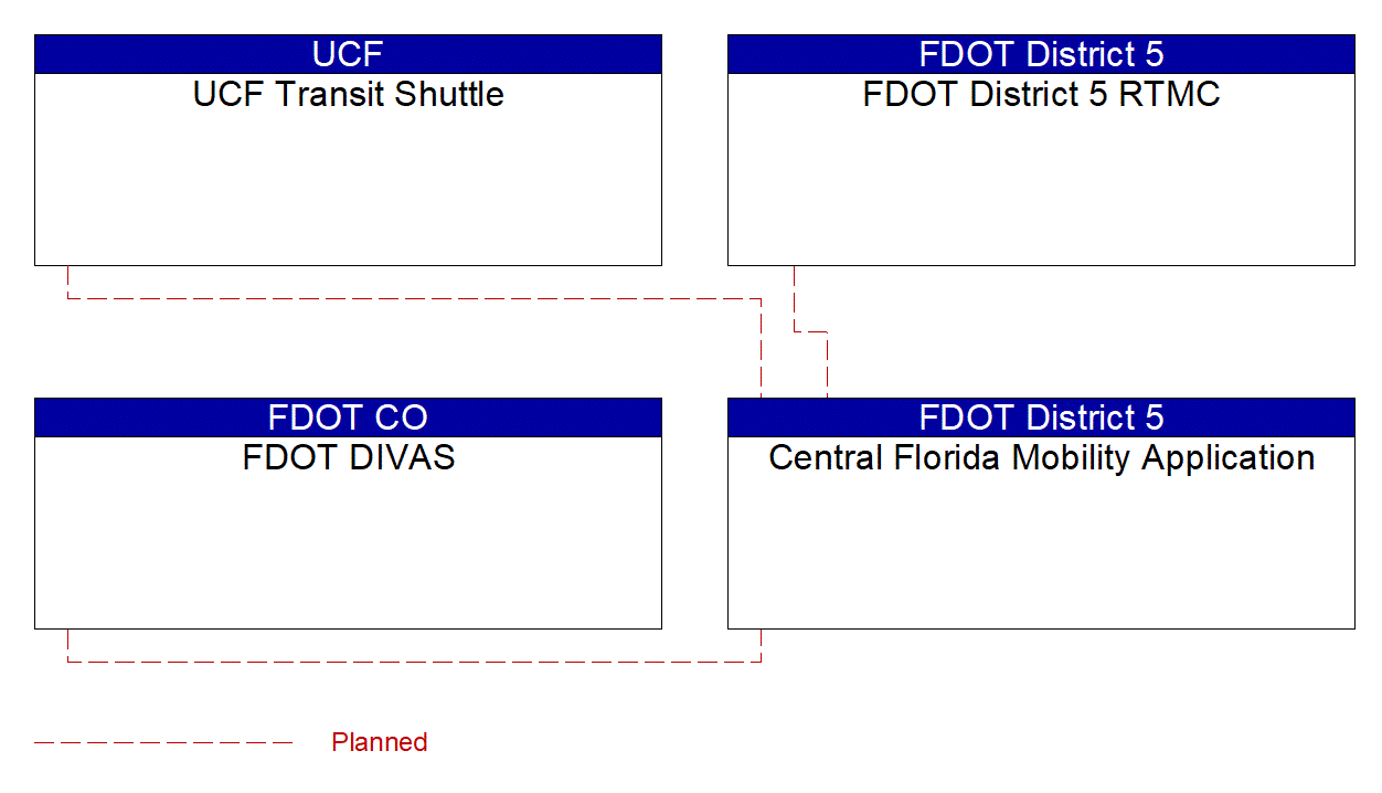 Service Graphic: Infrastructure-Provided Trip Planning and Route Guidance (FDOT District 5 Central Florida Mobility Application (CFMA))