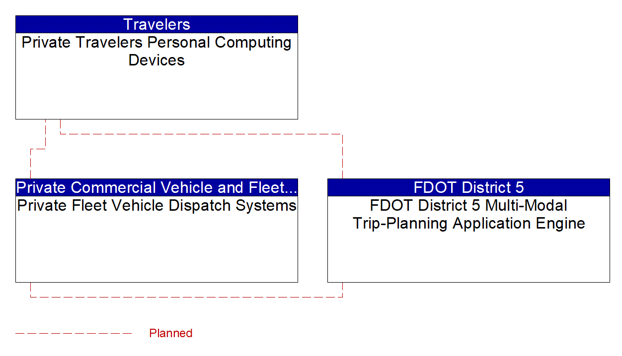 Service Graphic: Dynamic Ridesharing and Shared Use Transportation (FDOT District 5 Multi-Modal Trip-Planning Application Engine)