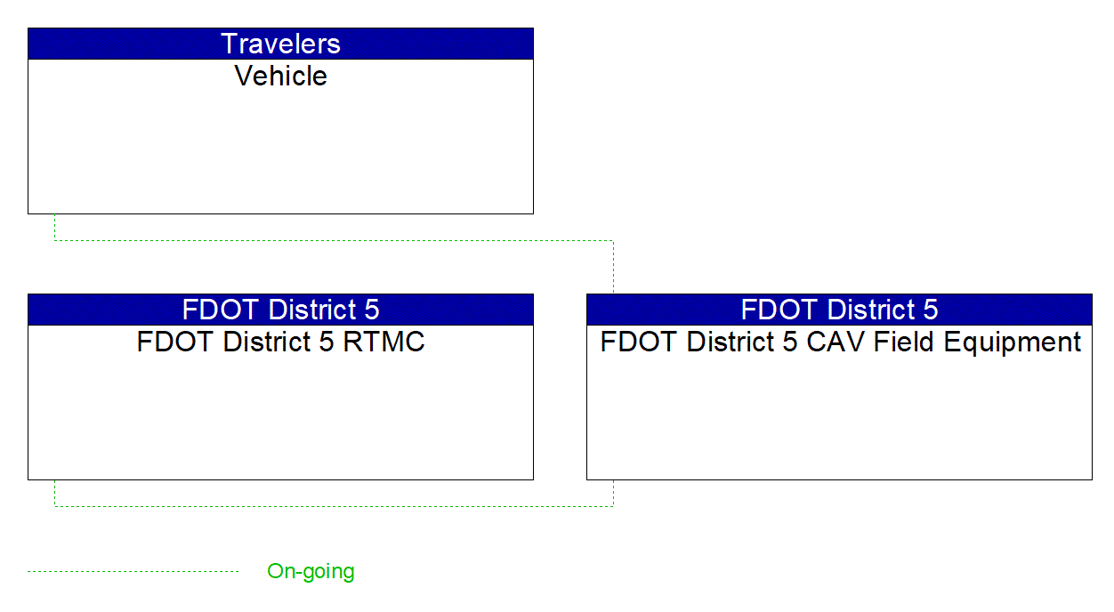 Service Graphic: In-Vehicle Signage (FDOT)