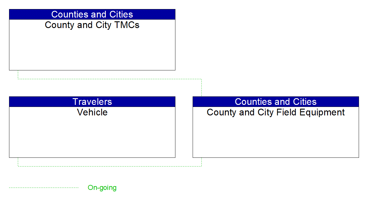 Service Graphic: In-Vehicle Signage (County and City)