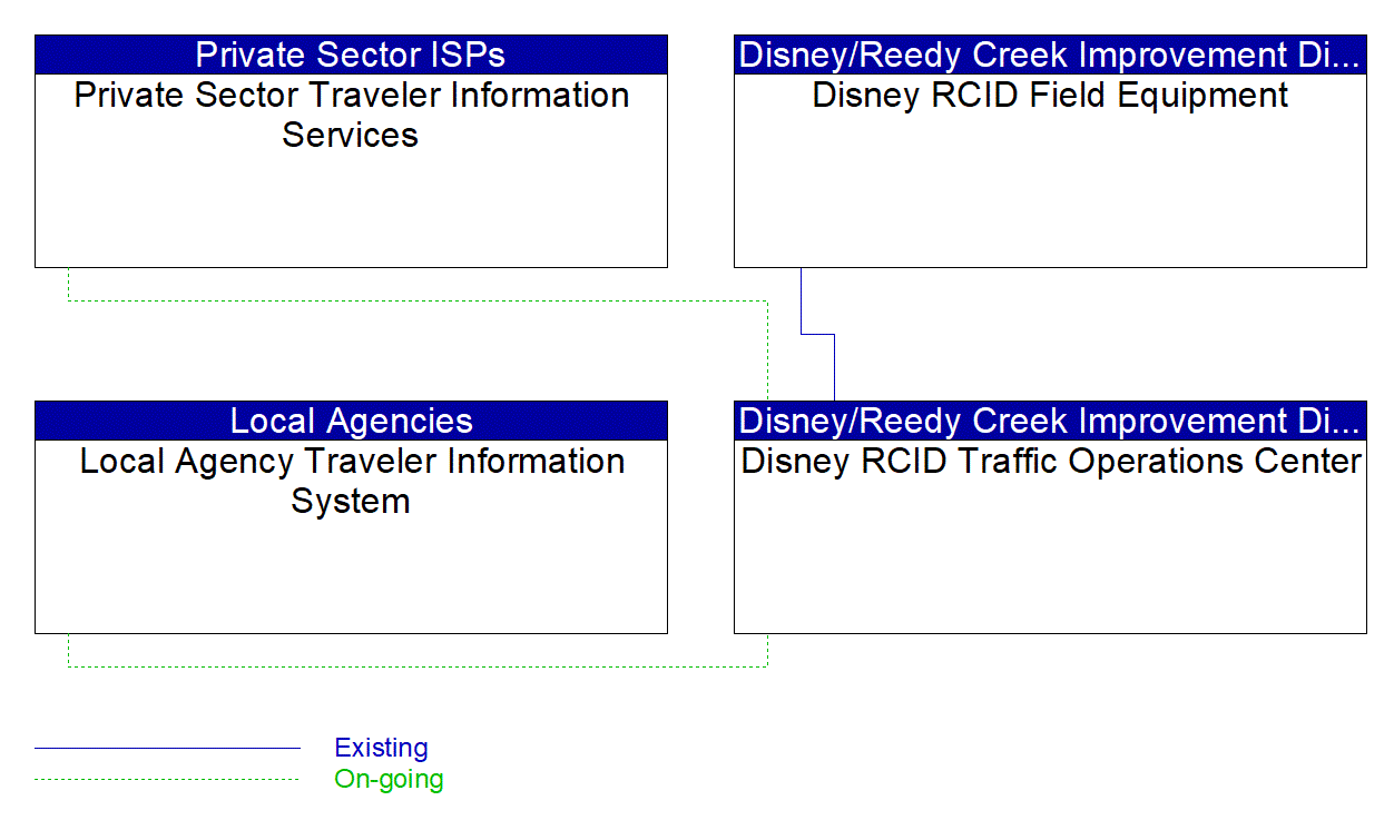 Service Graphic: Infrastructure-Based Traffic Surveillance (Reedy Creek Improvement District (RCID))