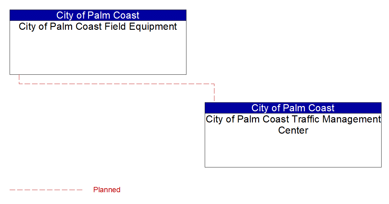 Service Graphic: Infrastructure-Based Traffic Surveillance (City of Palm Coast)