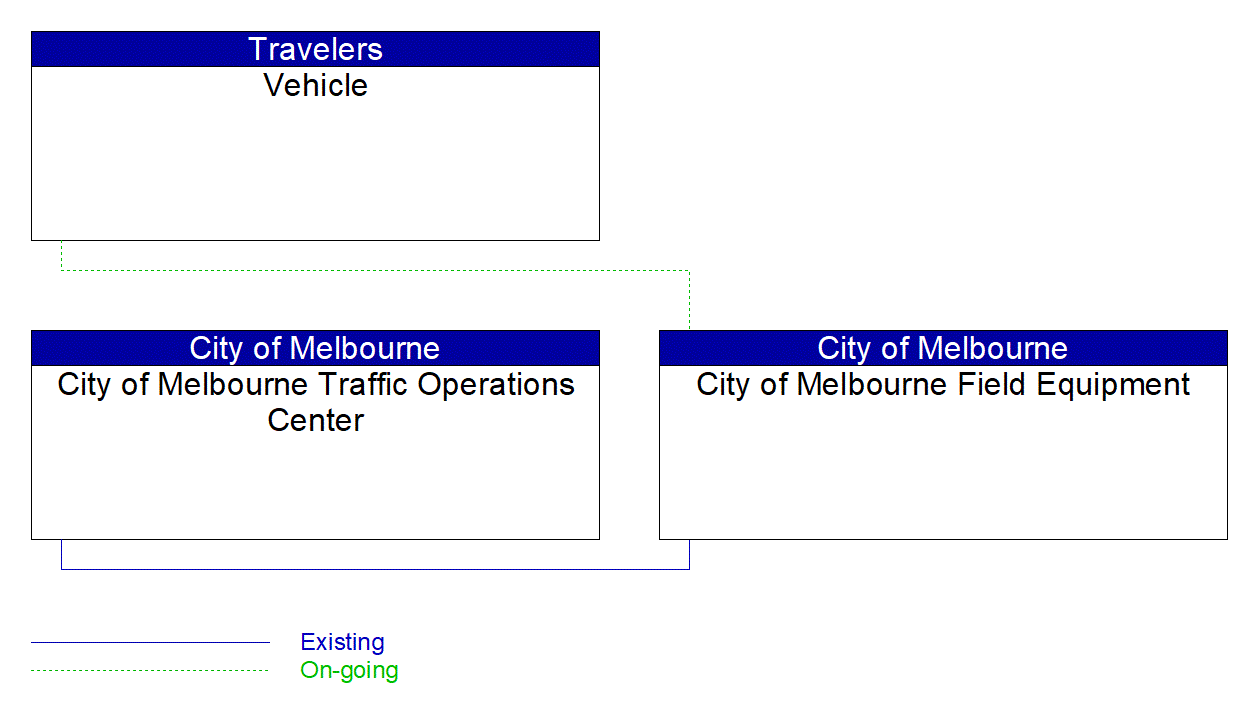 Service Graphic: Infrastructure-Based Traffic Surveillance (City of Melbourne VDS Projects)