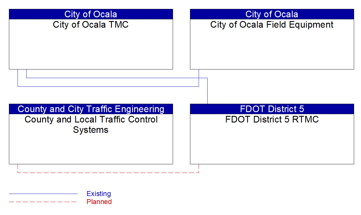 Service Graphic: Infrastructure-Based Traffic Surveillance (City of Ocala Integration)