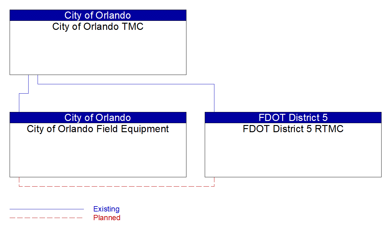 Service Graphic: Infrastructure-Based Traffic Surveillance (City of Orlando Travel Time System Project)