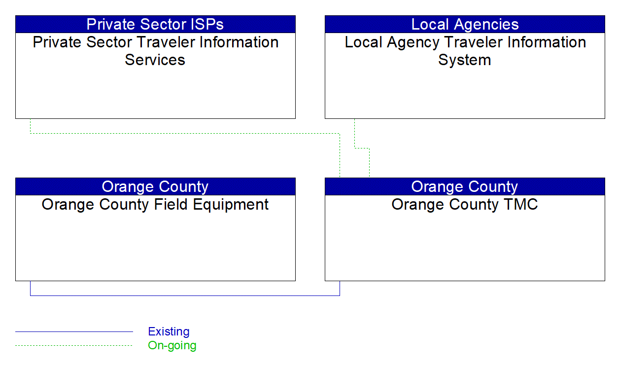 Service Graphic: Infrastructure-Based Traffic Surveillance (Orange County (FDOT I-4 BtU Segments 1A/1B/2 Project)