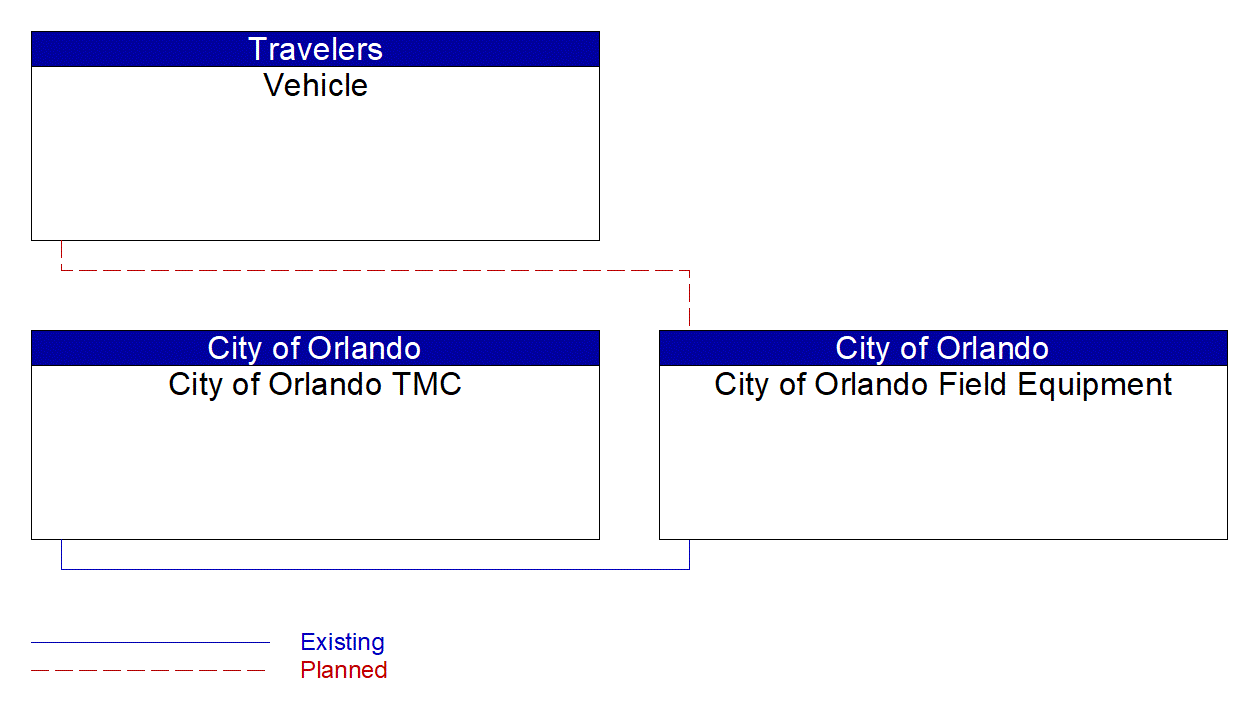 Service Graphic: Infrastructure-Based Traffic Surveillance (City of Orlando Bluetooth Expansion)