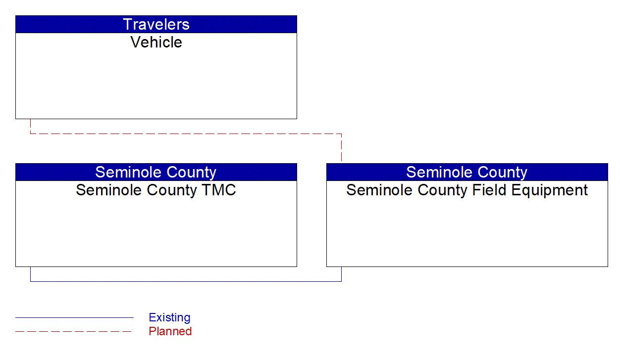 Service Graphic: Infrastructure-Based Traffic Surveillance (Semiole County ATMS Phase 3)