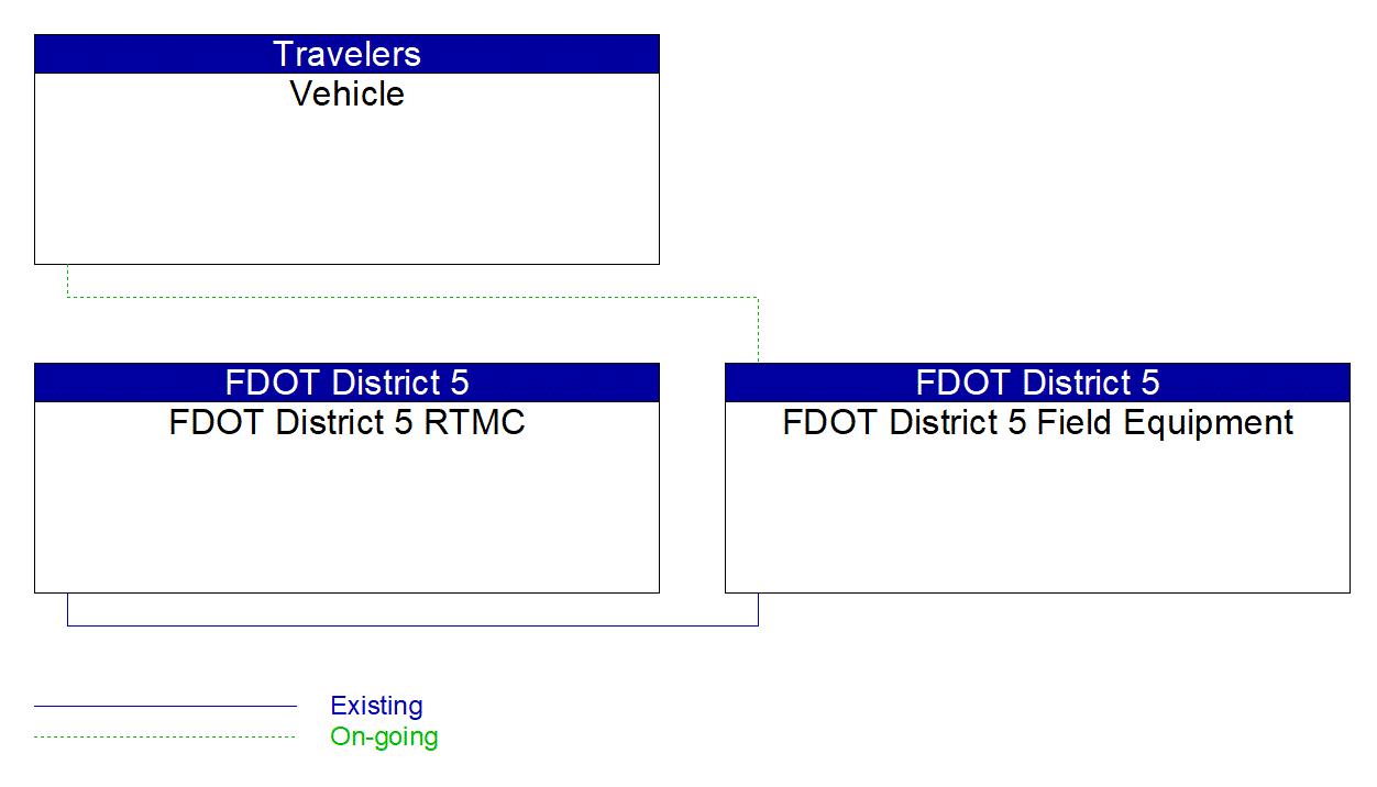 Service Graphic: Infrastructure-Based Traffic Surveillance (FDOT District 5 ITS Freeway Management System (FMS))