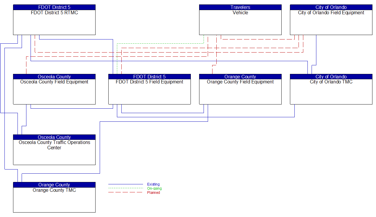 Service Graphic: Infrastructure-Based Traffic Surveillance (FDOT District 5 I-4 FRAME)