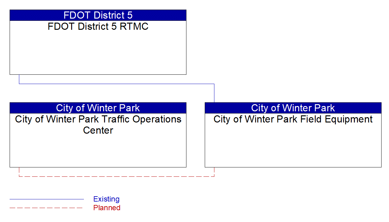 Service Graphic: Traffic Signal Control (City of Winter Park)