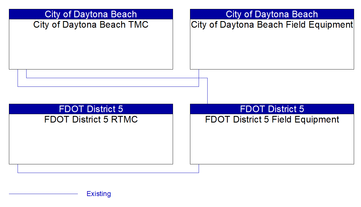 Service Graphic: Traffic Signal Control (Daytona Area Detour and Event Management Project)