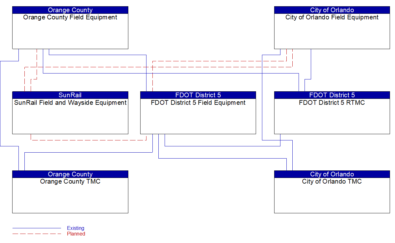 Service Graphic: Traffic Signal Control (Greenway Program)