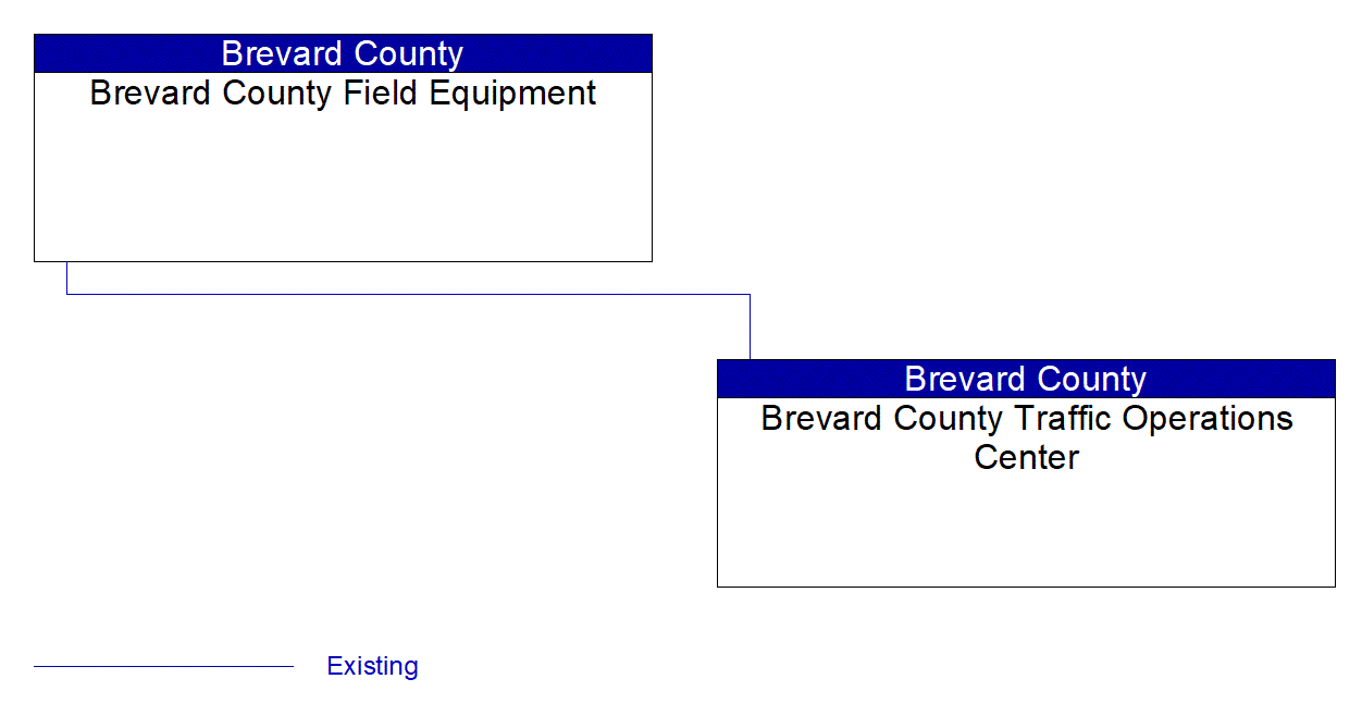 Service Graphic: Traffic Signal Control (FDOT Active Arterial Management System (Brevard County Project)