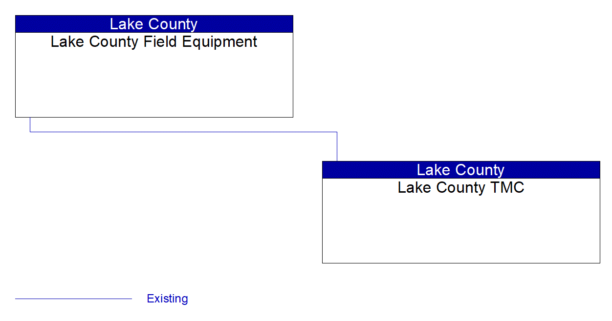 Service Graphic: Traffic Signal Control (FDOT Active Arterial Management System (Lake County) Project)