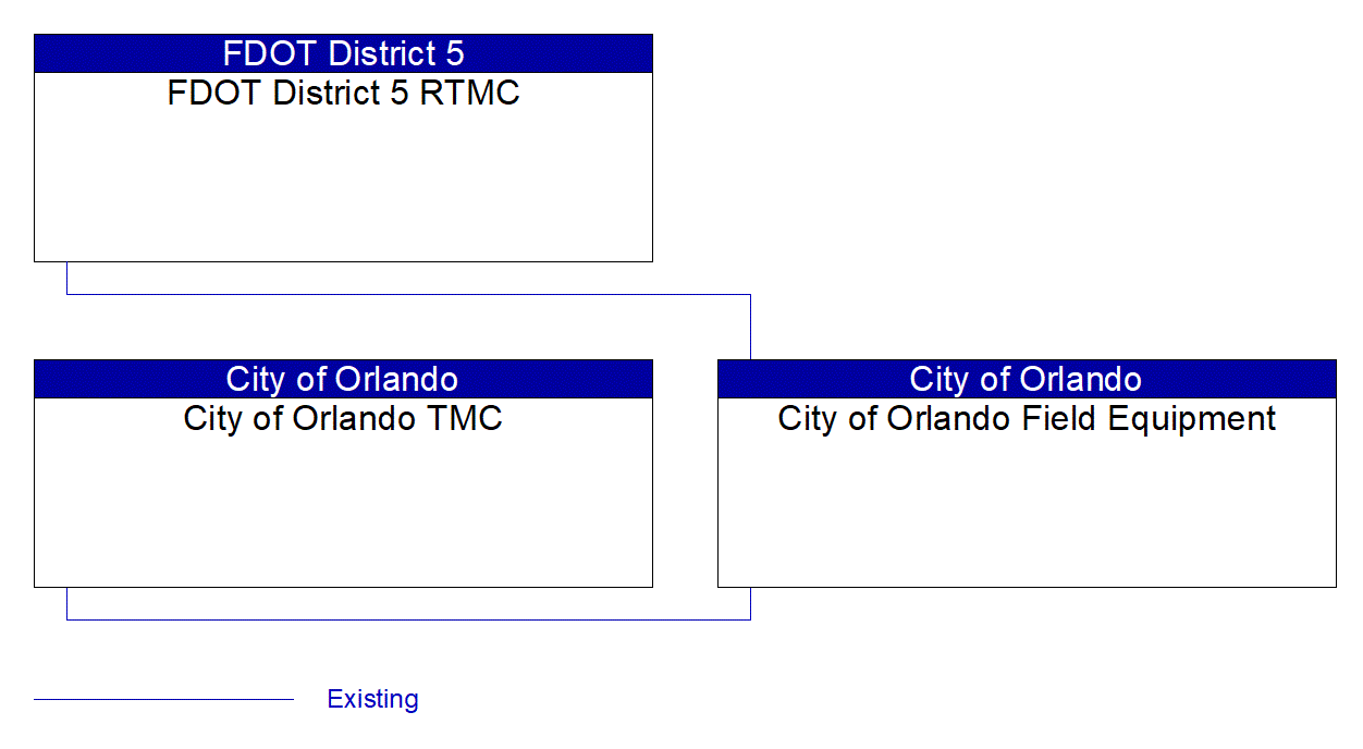 Service Graphic: Traffic Signal Control (FDOT Active Arterial Management System (City of Orlando) Project)