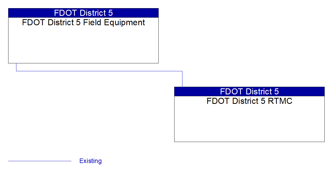 Service Graphic: Traffic Signal Control (FDOT District 5 ITS Freeway Management System (FMS))