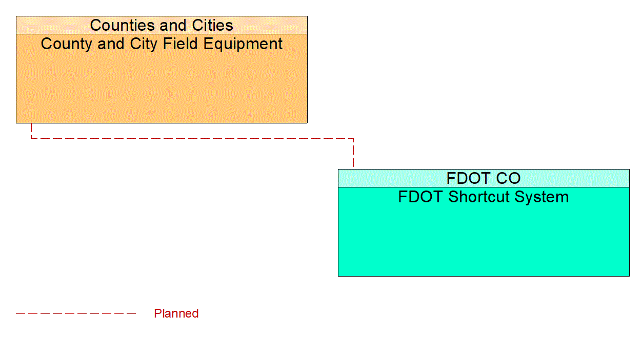 Service Graphic: Traffic Signal Control (FDOT District 5 Shortcut System)