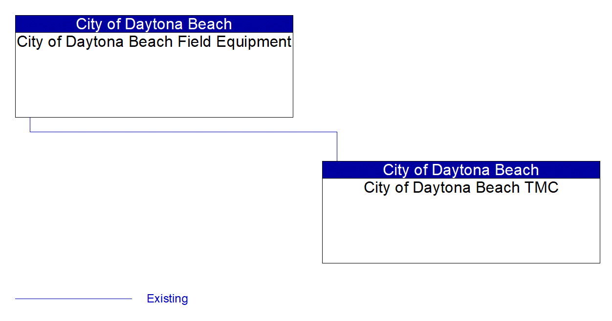 Service Graphic: Connected Vehicle Traffic Signal System (City of Daytona Beach Smart Intersection Project)