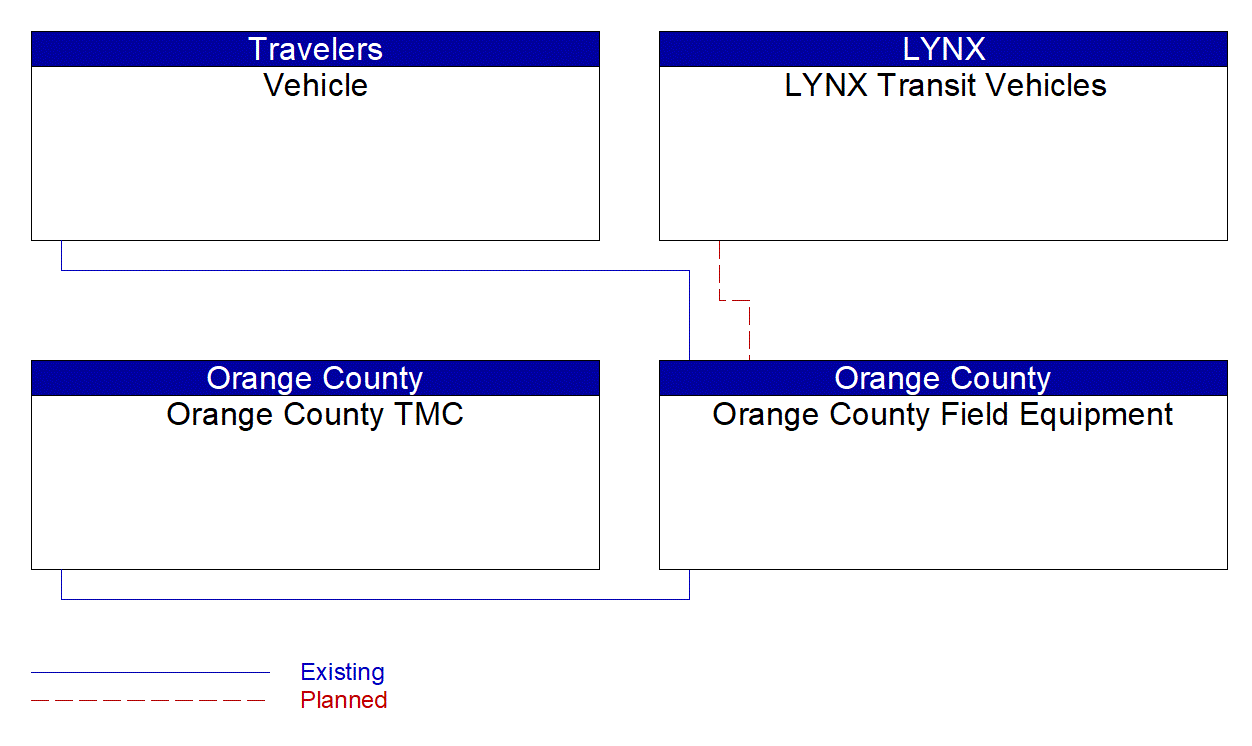 Service Graphic: Connected Vehicle Traffic Signal System (Orange County Bicycle and Pedestrian Innovative ITS)