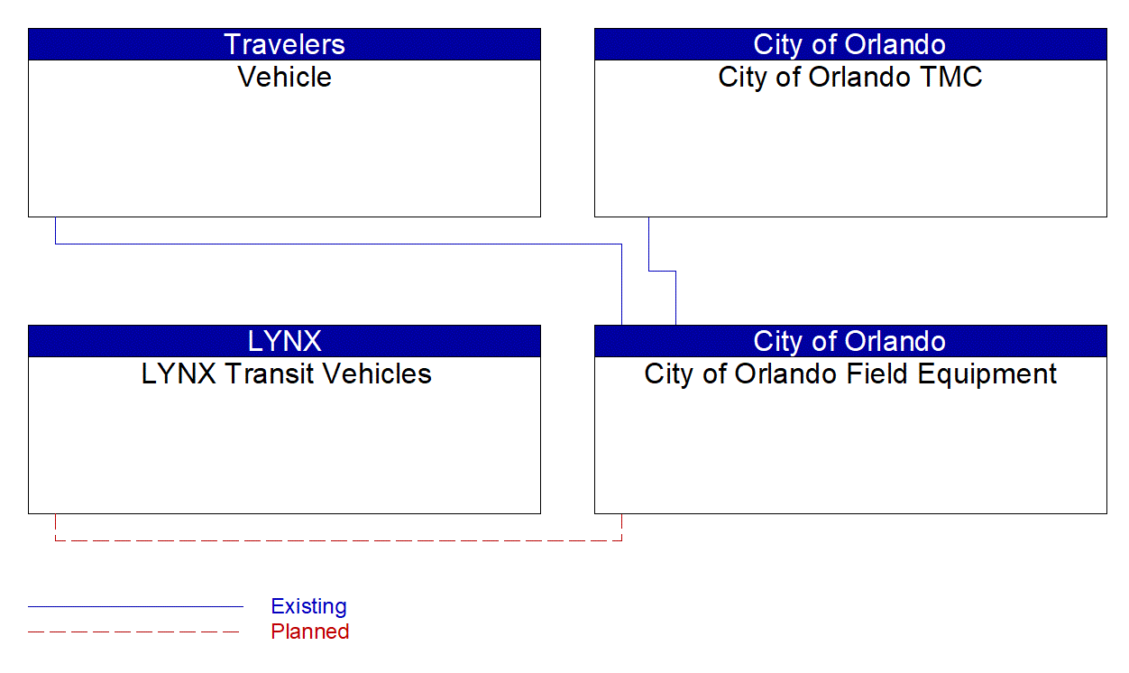 Service Graphic: Connected Vehicle Traffic Signal System (City of Orlando Bicycle and Pedestrian Innovative ITS)