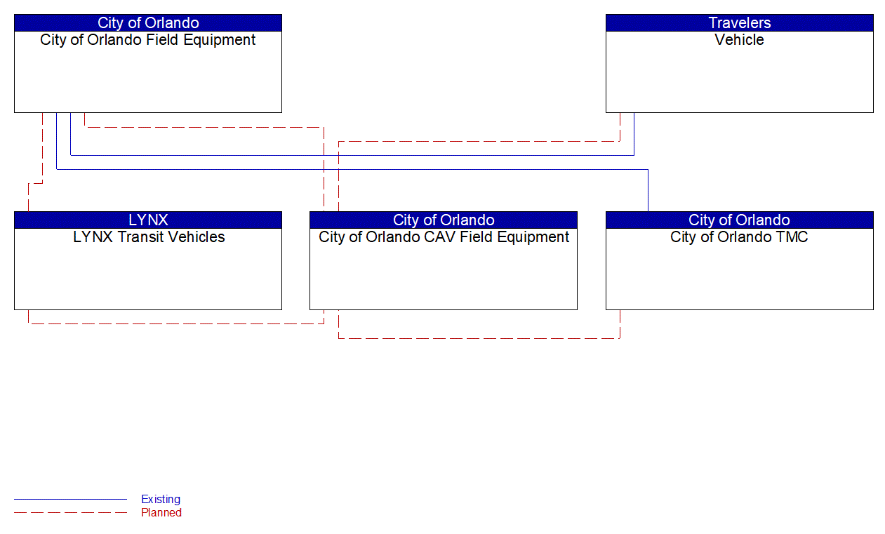 Service Graphic: Connected Vehicle Traffic Signal System (City of Orlando Smart Corridor Technologies)