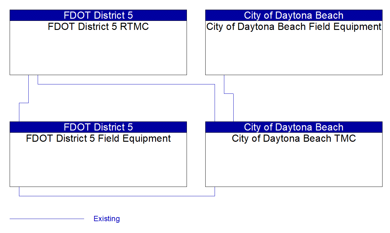 Service Graphic: Traffic Information Dissemination (FDOT Daytona Area DMS/BOS/VDS/CCTV Project)