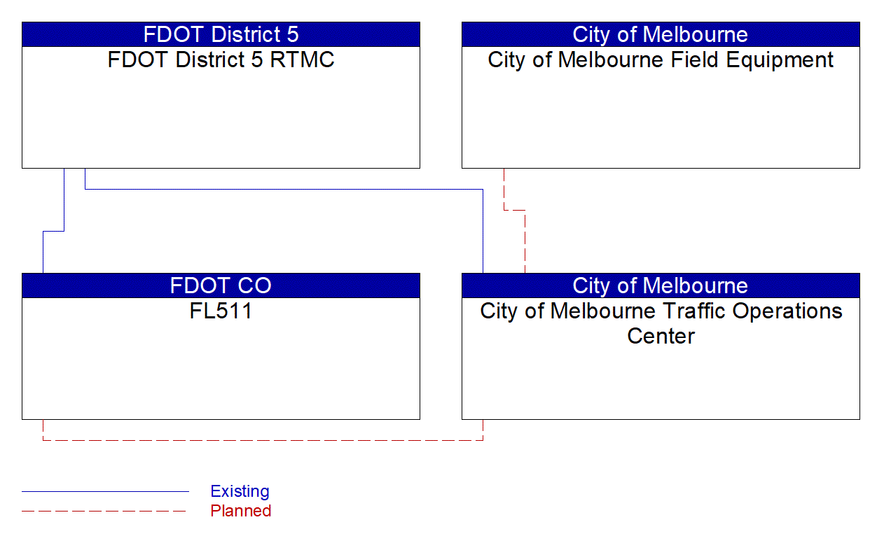 Service Graphic: Traffic Information Dissemination (FDOT Active Arterial Management System (City of Melbourne) Project)
