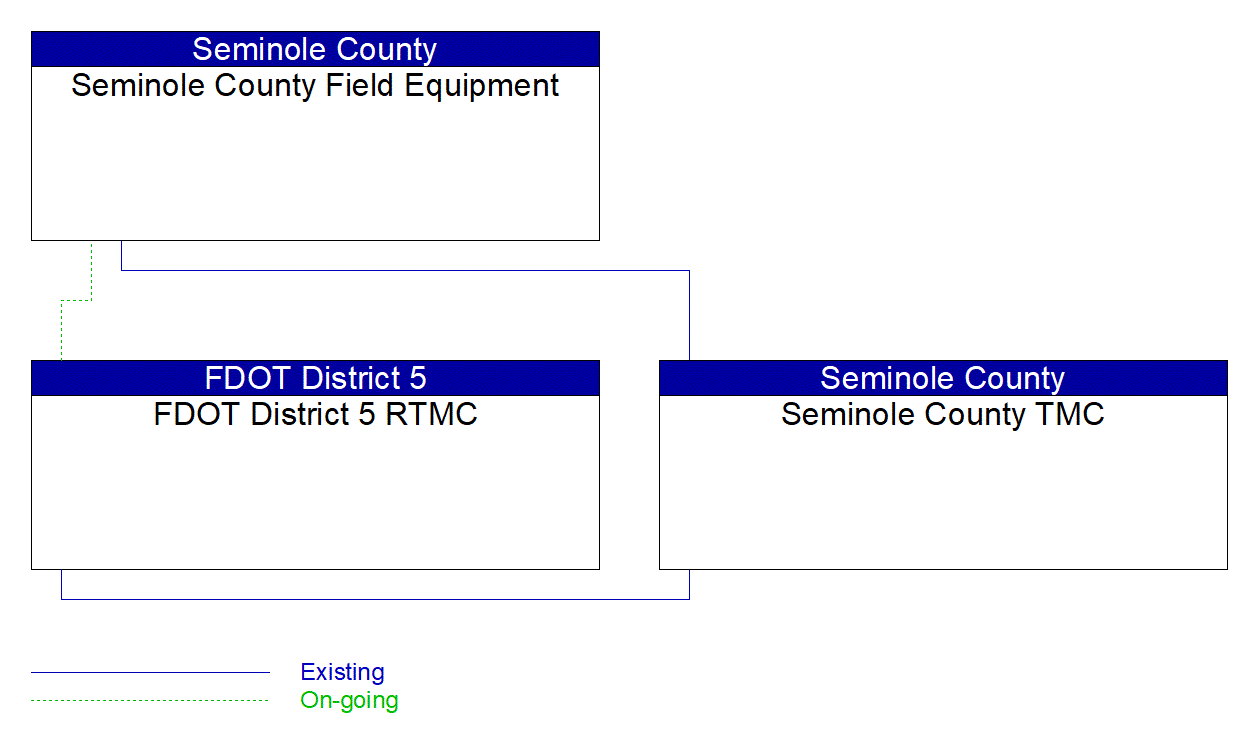 Service Graphic: Traffic Information Dissemination (Seminole County DMS and CCTV Replacement Project)
