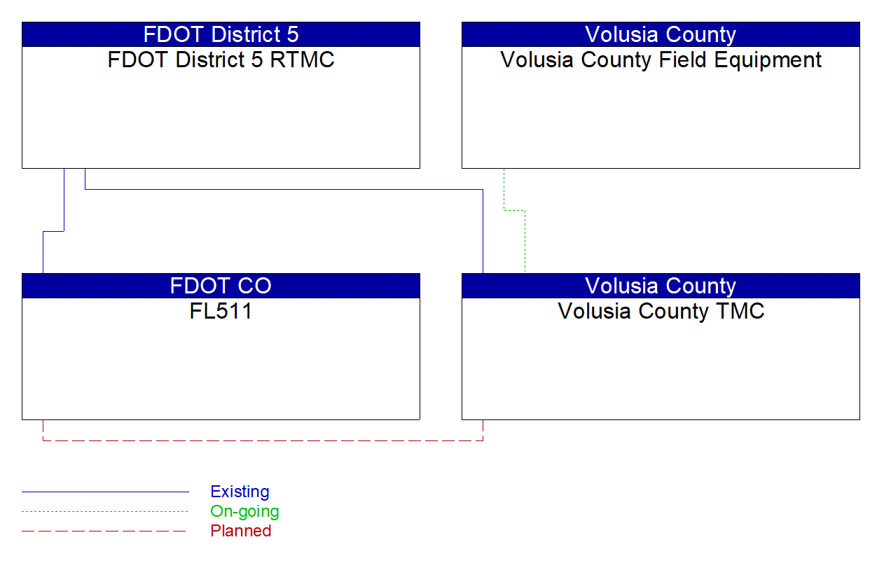 Service Graphic: Traffic Information Dissemination (FDOT Active Arterial Management System (Volusia County) Project)