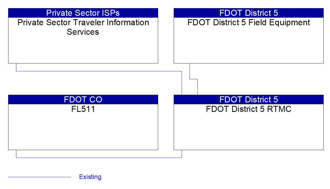 Service Graphic: Traffic Information Dissemination (FDOT I-4 BtU Segments 1A/1B/2 Project)