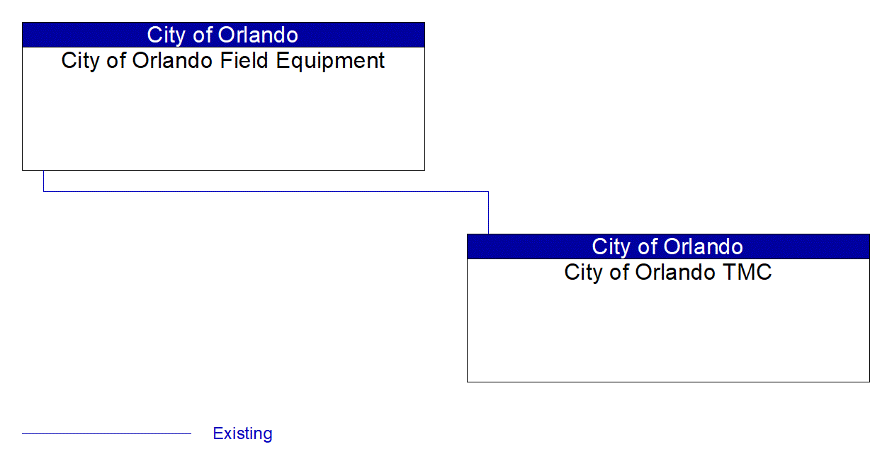 Service Graphic: Traffic Information Dissemination (City of Orlando Smart Corridor Technologies)
