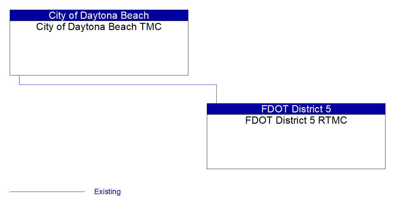 Service Graphic: Regional Traffic Management (FDOT Daytona Area DMS/BOS/VDS/CCTV)