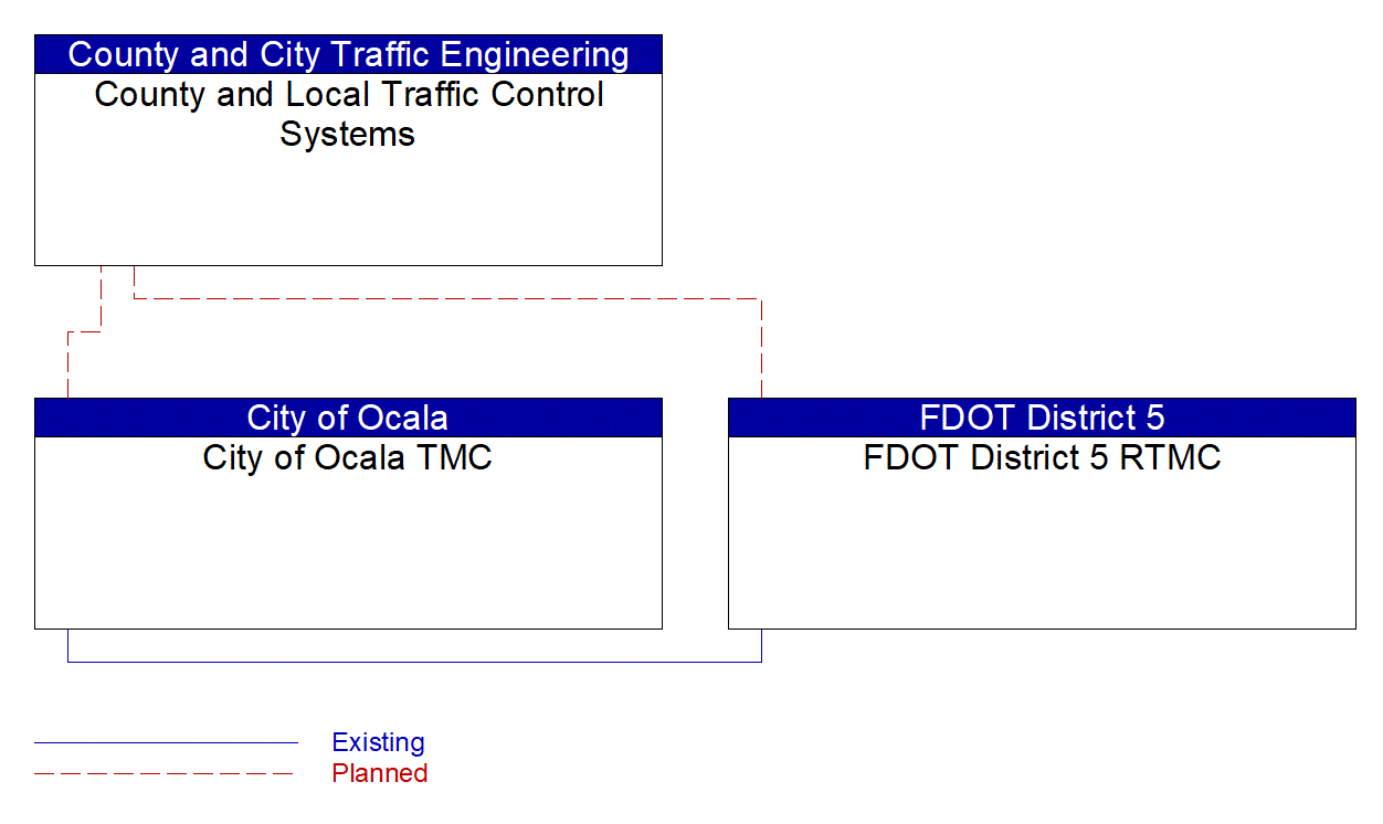 Service Graphic: Regional Traffic Management (City of Ocala Integration Project)