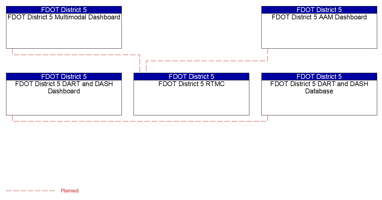 Service Graphic: Regional Traffic Management (FDOT District 5 Operations Dashboard)